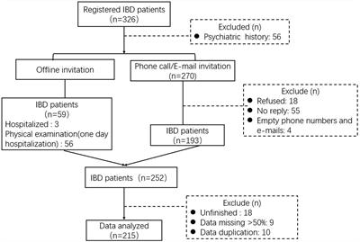 Life changes, self-prevention, knowledge and mental health among inflammatory bowel disease patients during COVID-19 pandemic: a cross-sectional study